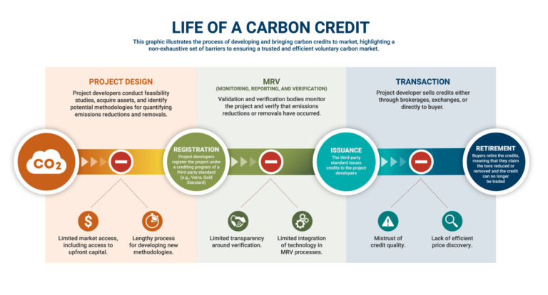 carbon-credit-lifecycle-infographic-scaled-1