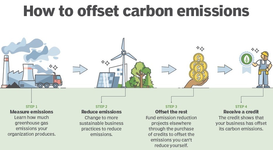 General process for allotment of Carbon Credits – Green Blogs