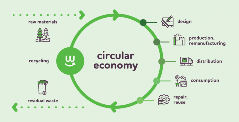 The Circular Economy: A Pathway to Sustainability and Net-Zero Goals ...