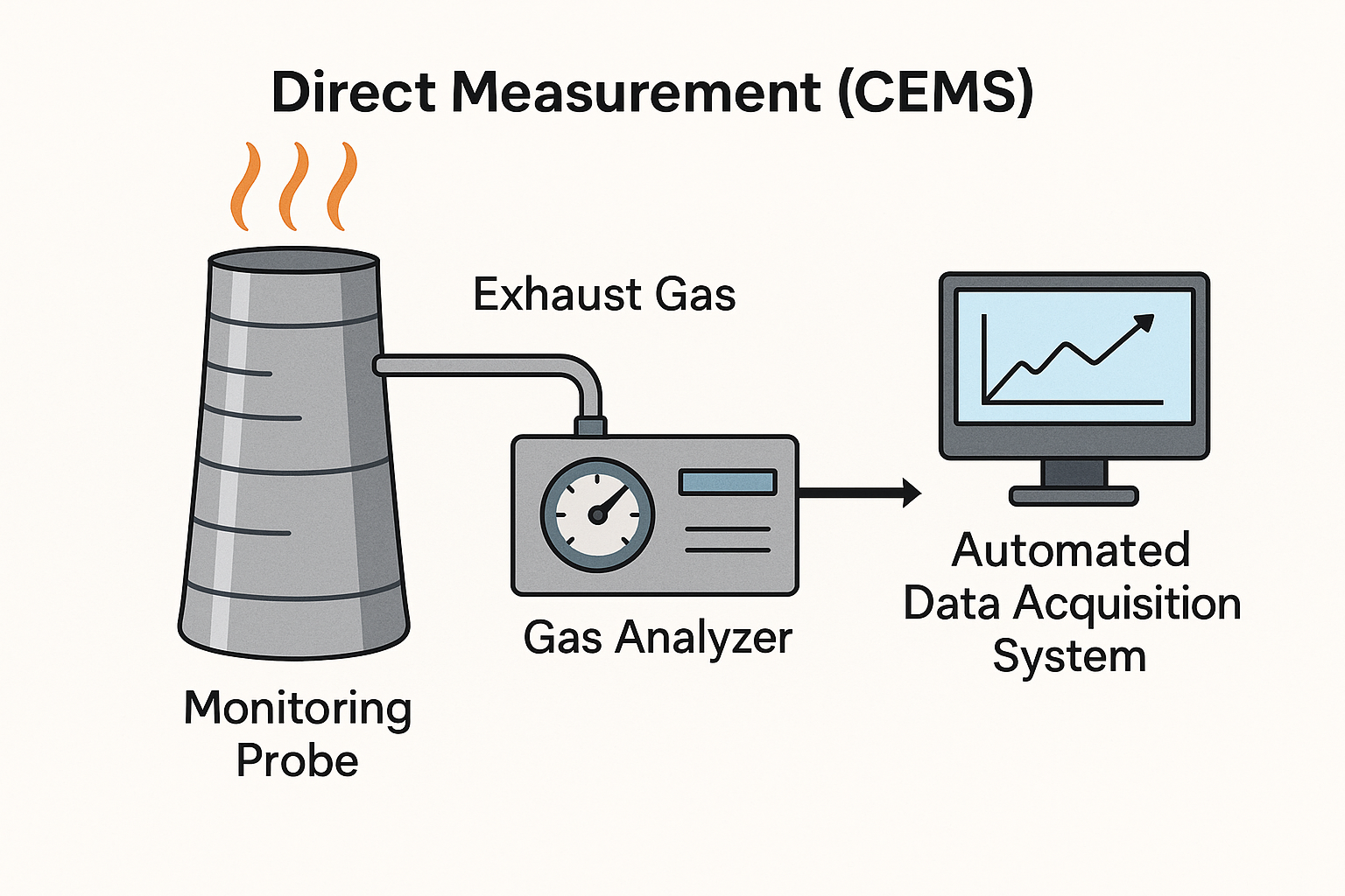 CO₂ Emissions: Direct Measurement vs Activity‑Based Calculation – Green ...